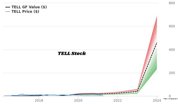 TELL Stock